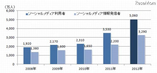 ソーシャルメディア人口推計値