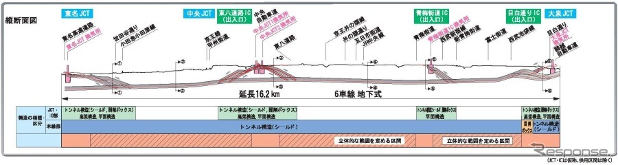 東京外かく環状道路、関越～東名が本格着工へ…9月5日着工式