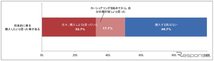 将来的に車を購入したいと思ったことがある