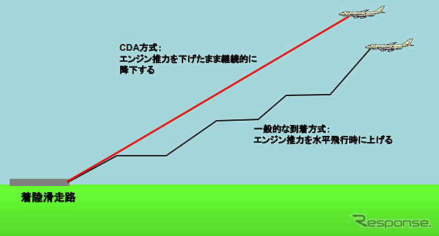 CDA方式と一般的な到着方式の比較(イメージ)