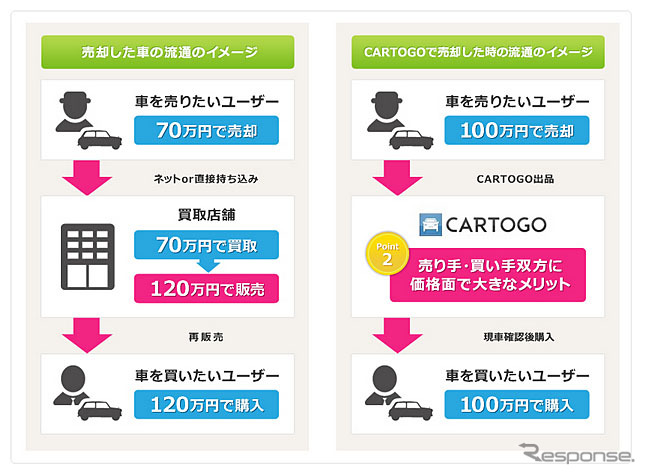 中古車個人売買サイト「CARTOGO」