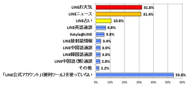 「LINE公式アカウント」（便利ツール）で使っているもの