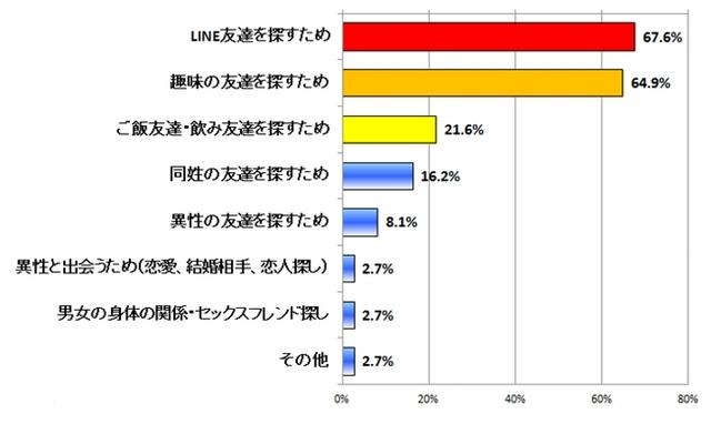 「LINE非公認サービス」を利用する目的：N=37