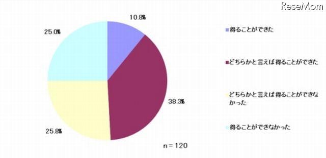 就職活動に重要なスキルを就職支援部門で得ることができたか