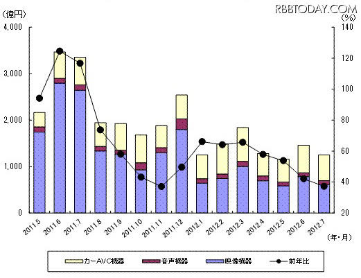 「過去15ヵ月の民生電子機器国内出荷金額の推移/グラフ」（JEITA調べ）