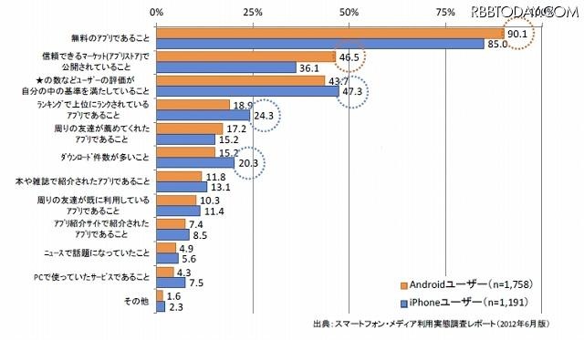 ダウンロードするアプリの選択基準（OS別）