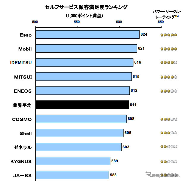 セルフサービス顧客満足度ランキング