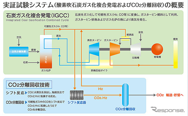 実証実験システム（酸素吹石炭ガス化複合発電およびCO2分離回収）の概要