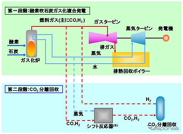 酸素吹石炭ガス化複合発電の仕組み