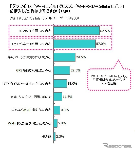 Wi-Fi +3G/+Cellularモデルを選んだ理由