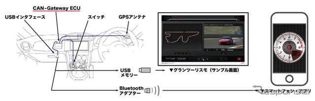 トヨタとデンソーが共同開発したCAN-Gateway ECU