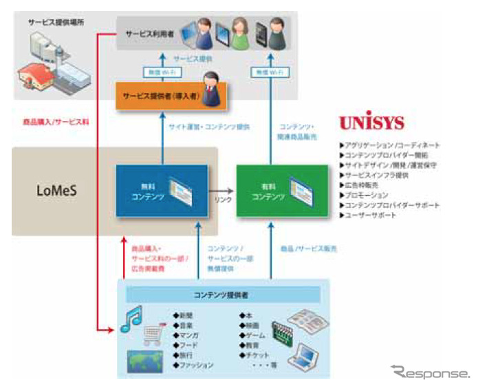 ANAと日本ユニシスとのサービススキーム