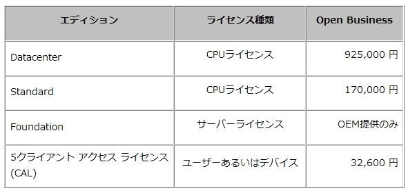 Windows Server 2012 ボリュームライセンス参考価格（税抜）