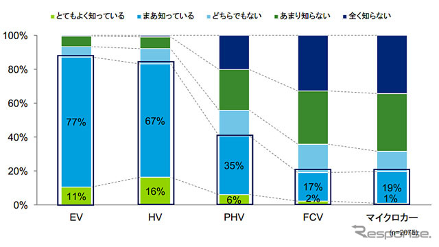 あなたは以下の次世代車を知っていますか？