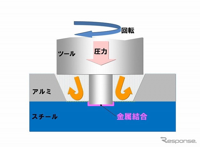 FSW 異種金属接合の概念図