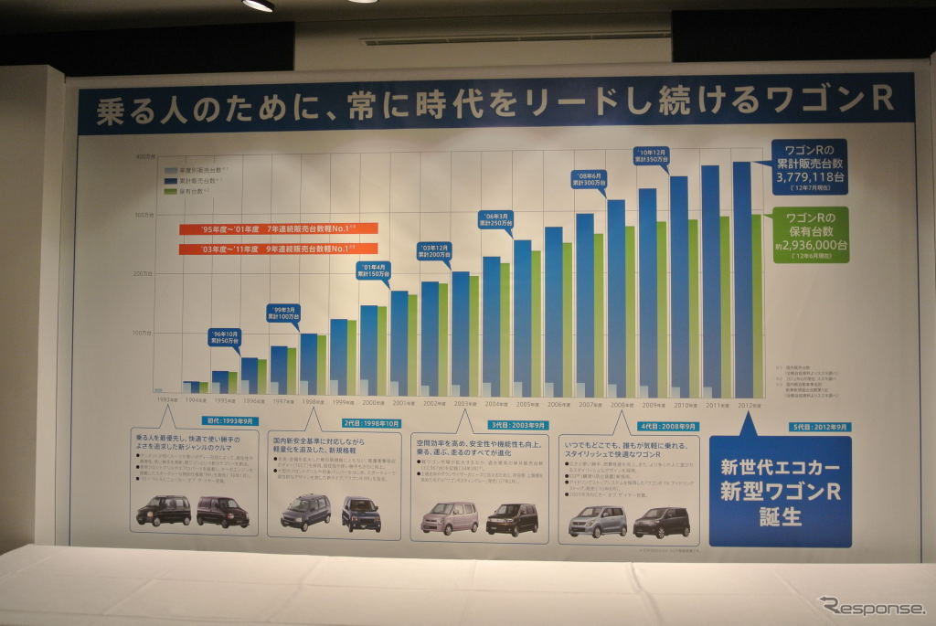 スズキ 新型「ワゴンR」発表会