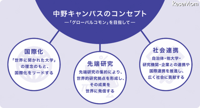 明治大学、中野キャンパス