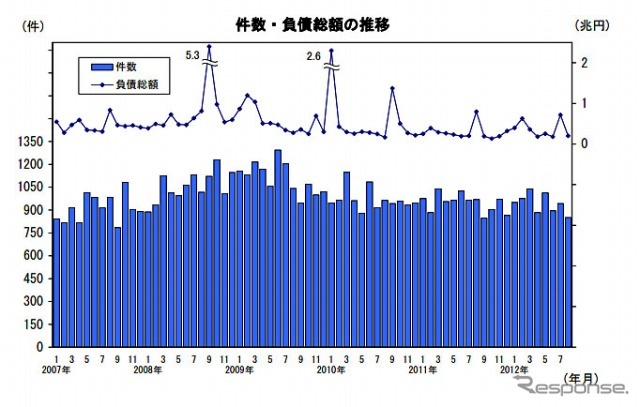 件数・負債総額の推移