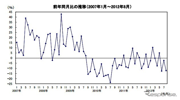 前年同月比の推移（2007年1月〜2012年8月）