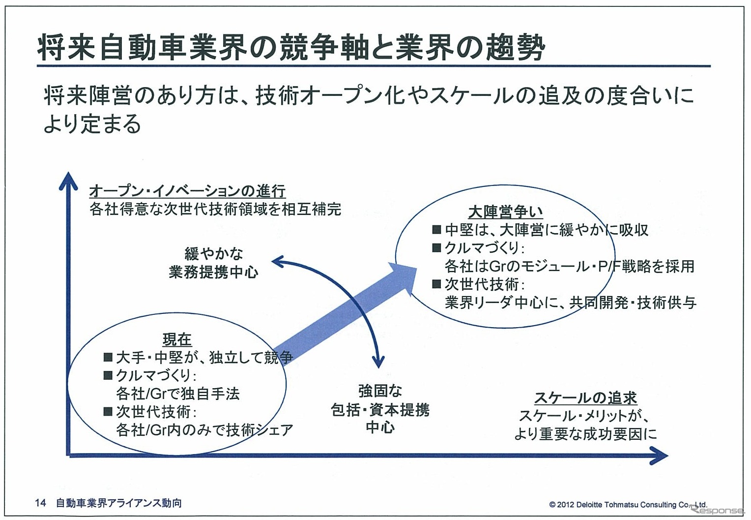 将来自動車メーカーの競争軸と業界の趨勢