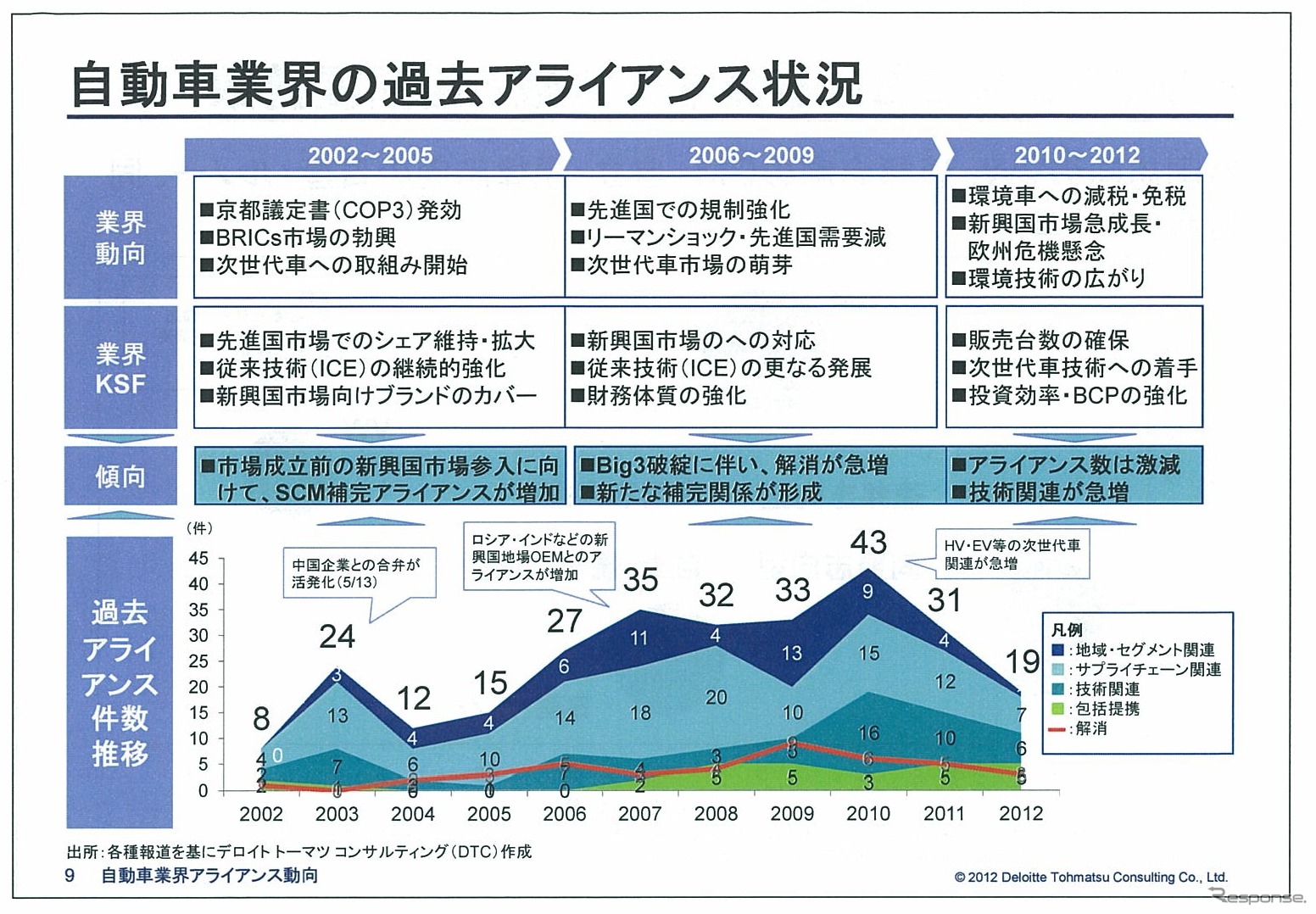 自動車業界の過去アライアンス状況