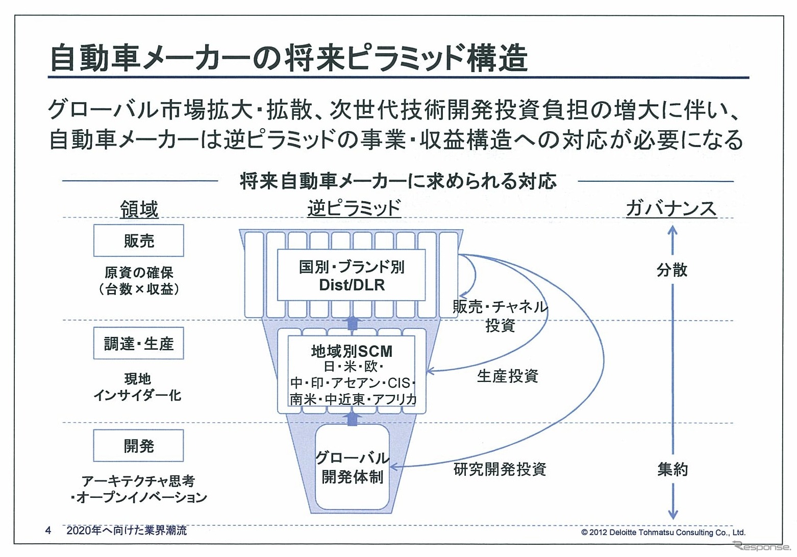 自動車メーカーの将来ピラミッド構造