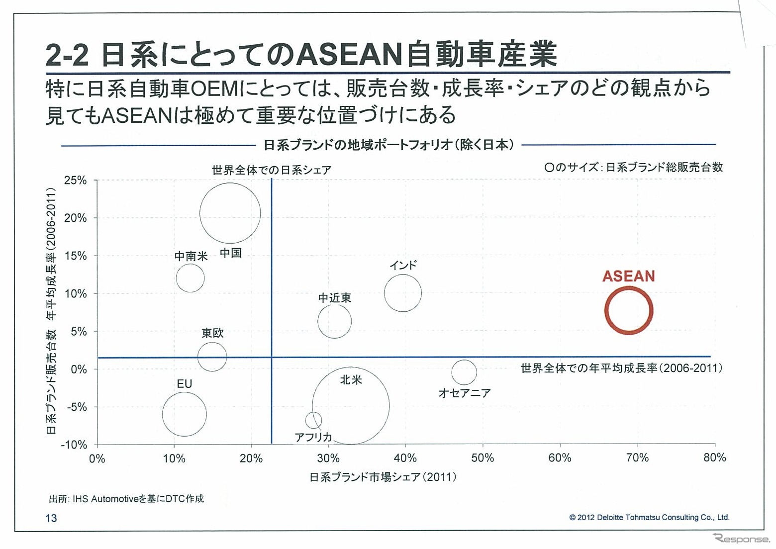 日系にとってのASEAN自動車産業
