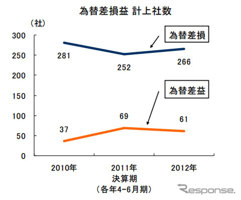 為替差損益 計上社数