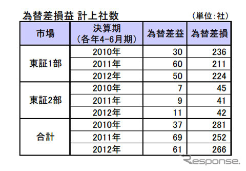 為替差損益 計上社数