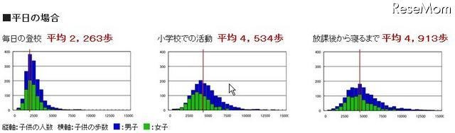 平日の歩数分布　小6