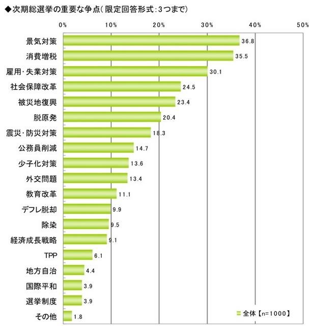 ライフネット生命、ネット選挙に関する調査