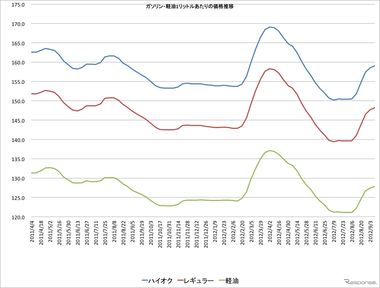 ガソリン価格の推移