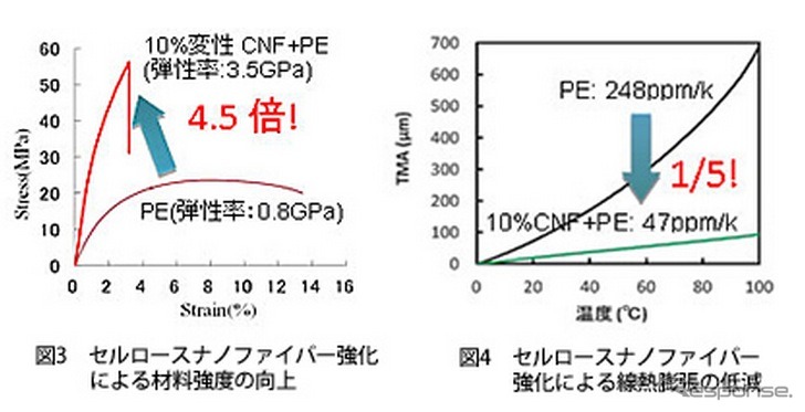 材料強度の関するグラフ