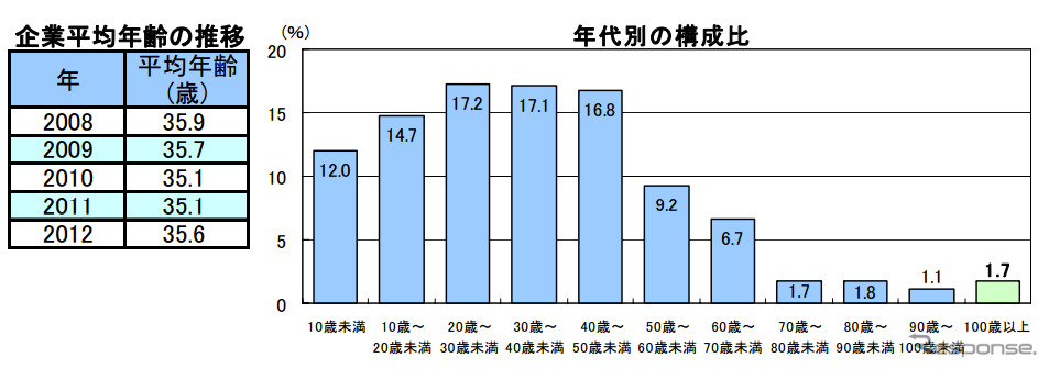 企業の平均年齢と長寿企業の実態調査結果