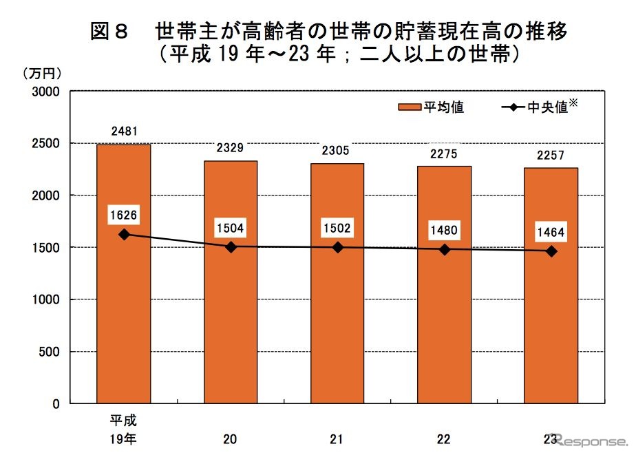 総人口に占める65歳以上の割合過去最高に　総務省統計局