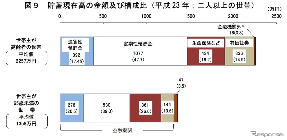 総人口に占める65歳以上の割合過去最高に　総務省統計局