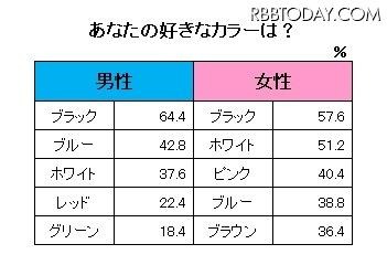 男女のこだわりとカラーに関する意識調査