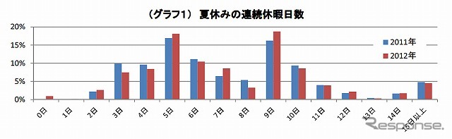 夏休みの連続休暇日数