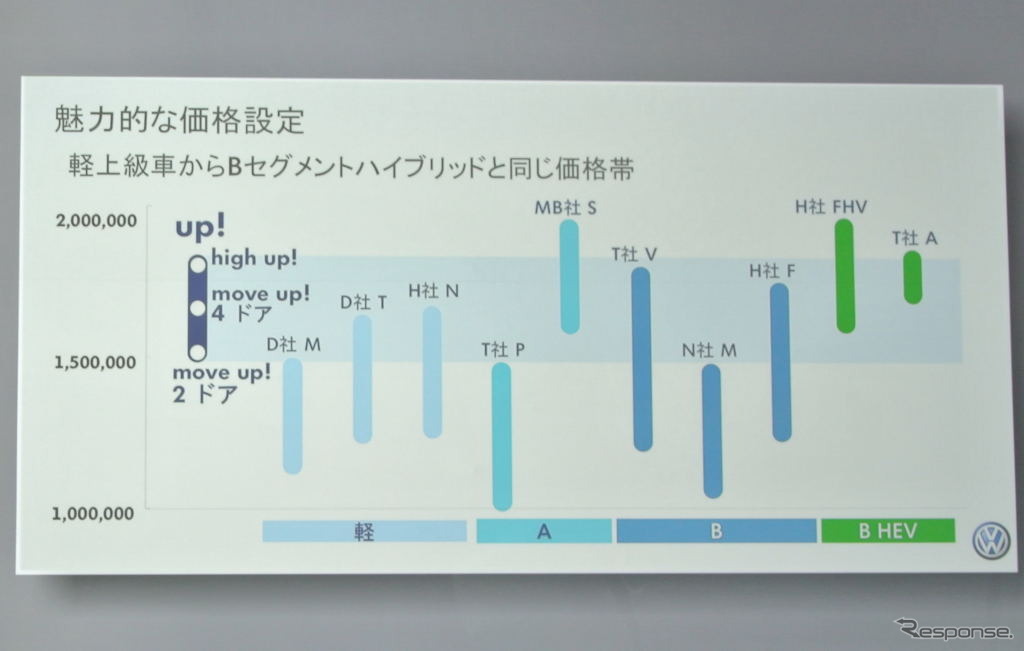 VW up! 発表会