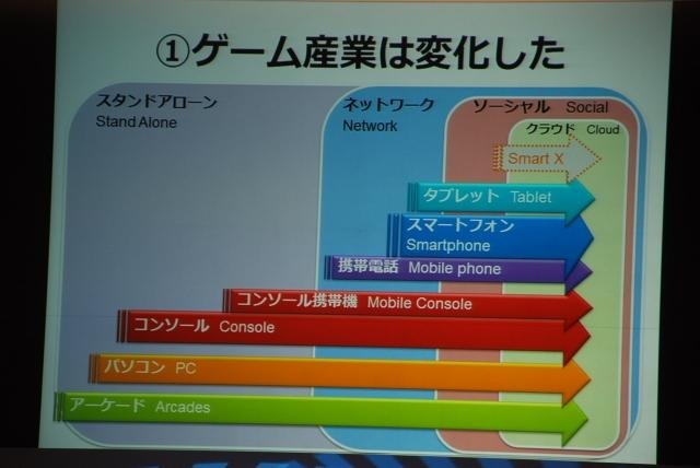 ゲーム産業は外部要因に伴い不断の変化を続けている