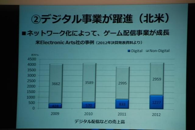 EAではデジタル配信などの売上高が急増