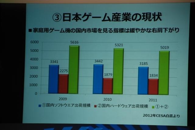 家庭用ゲーム機の国内市場は右肩下がり