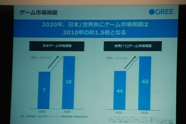 ゲーム産業は成長産業だ