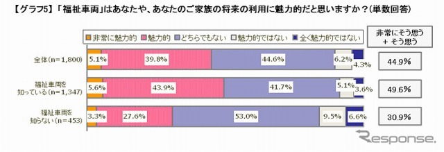 福祉車両はあなたや家族の将来にとって魅力的か？