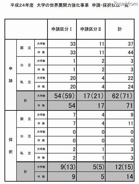 平成24年度 大学の世界展開力強化事業 申請・採択状況