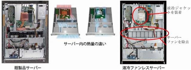 既製品サーバーと液冷ファンレスサーバー