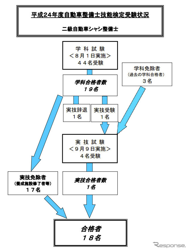 自動車整備士18名が合格…国交省発表