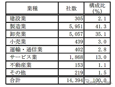 業種別構成比