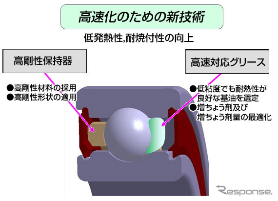 日本精工、世界最高水準の高速回転が可能なグリース潤滑玉軸受を開発