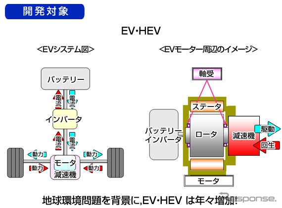 日本精工、世界最高水準の高速回転が可能なグリース潤滑玉軸受を開発